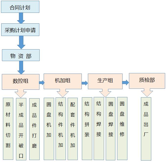生產流程圖